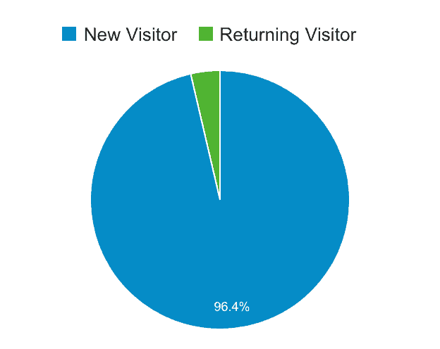 new website visitors and old website visitors
